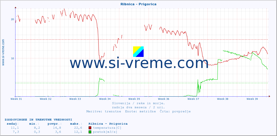 POVPREČJE :: Ribnica - Prigorica :: temperatura | pretok | višina :: zadnja dva meseca / 2 uri.