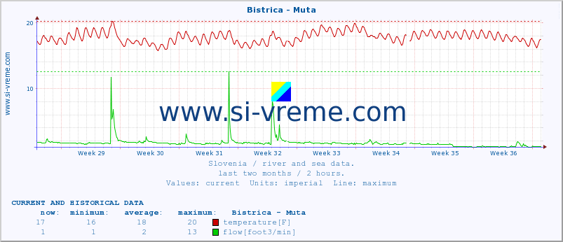  :: Bistrica - Muta :: temperature | flow | height :: last two months / 2 hours.