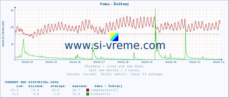  :: Paka - Šoštanj :: temperature | flow | height :: last two months / 2 hours.