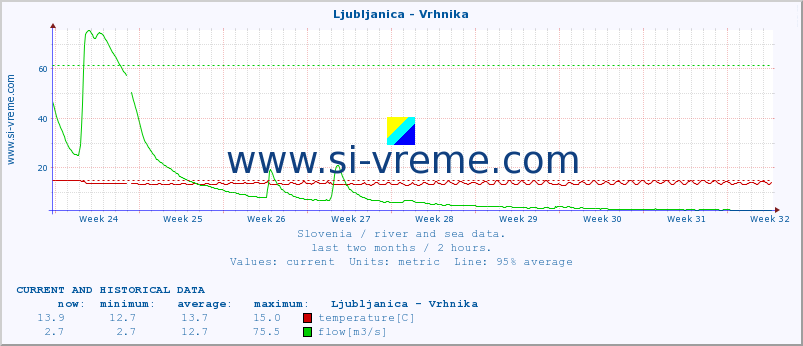  :: Ljubljanica - Vrhnika :: temperature | flow | height :: last two months / 2 hours.