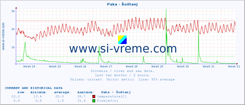  :: Paka - Šoštanj :: temperature | flow | height :: last two months / 2 hours.