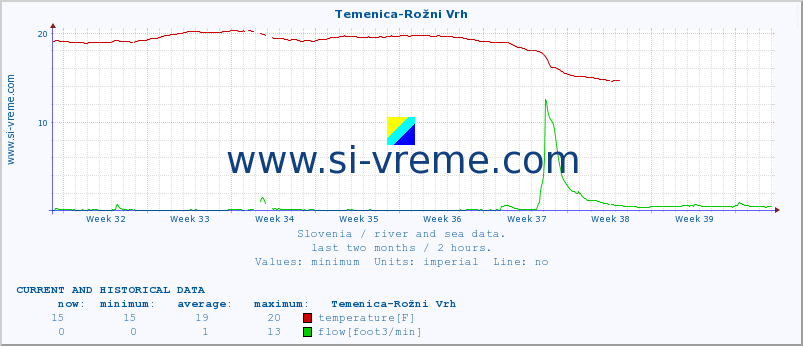  :: Temenica-Rožni Vrh :: temperature | flow | height :: last two months / 2 hours.