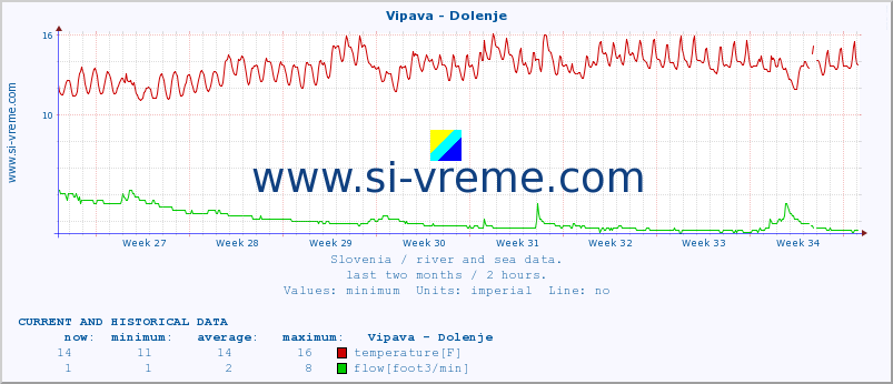  :: Vipava - Dolenje :: temperature | flow | height :: last two months / 2 hours.