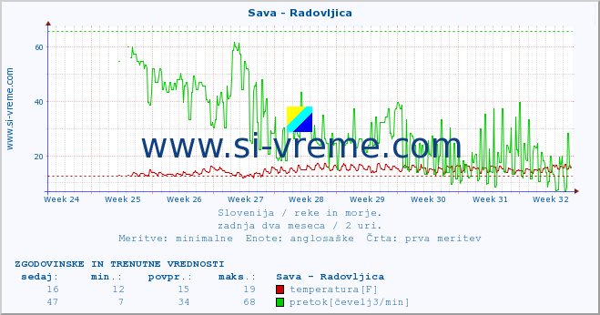 POVPREČJE :: Sava - Radovljica :: temperatura | pretok | višina :: zadnja dva meseca / 2 uri.