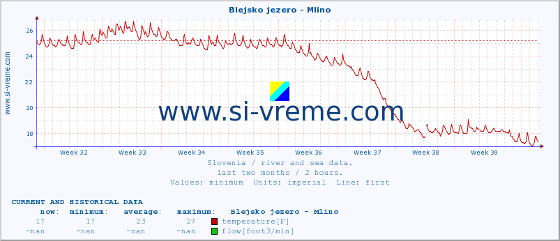  :: Blejsko jezero - Mlino :: temperature | flow | height :: last two months / 2 hours.