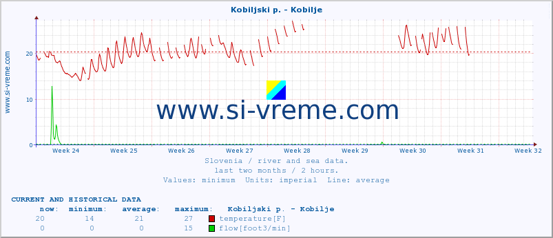  :: Kobiljski p. - Kobilje :: temperature | flow | height :: last two months / 2 hours.