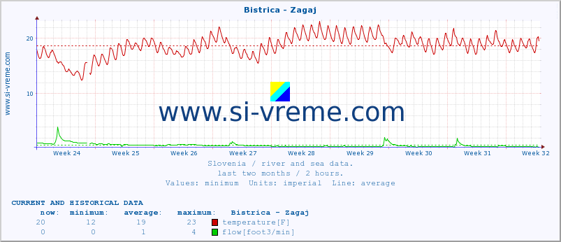  :: Bistrica - Zagaj :: temperature | flow | height :: last two months / 2 hours.