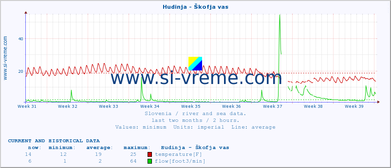  :: Hudinja - Škofja vas :: temperature | flow | height :: last two months / 2 hours.