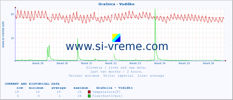  :: Gračnica - Vodiško :: temperature | flow | height :: last two months / 2 hours.