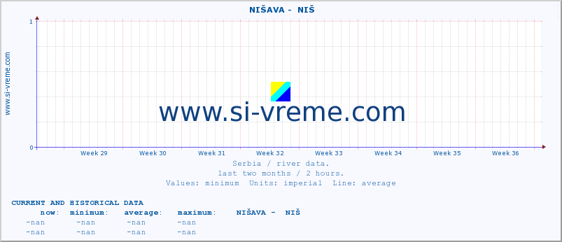  ::  NIŠAVA -  NIŠ :: height |  |  :: last two months / 2 hours.