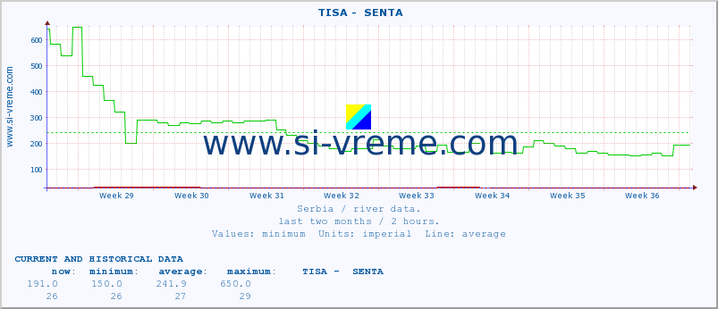  ::  TISA -  SENTA :: height |  |  :: last two months / 2 hours.