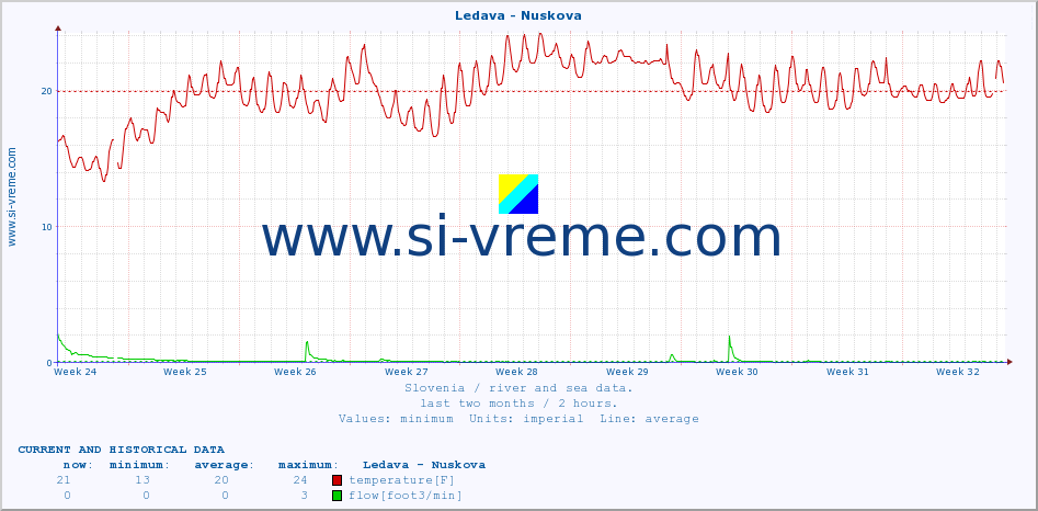  :: Ledava - Nuskova :: temperature | flow | height :: last two months / 2 hours.