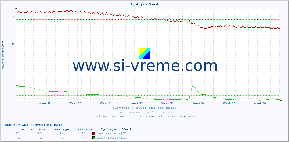  :: Ljubija - Verd :: temperature | flow | height :: last two months / 2 hours.