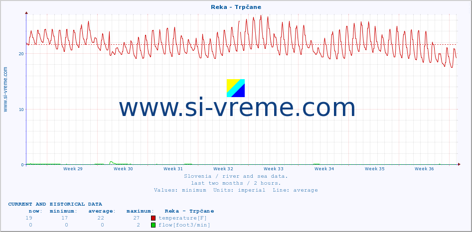  :: Reka - Trpčane :: temperature | flow | height :: last two months / 2 hours.