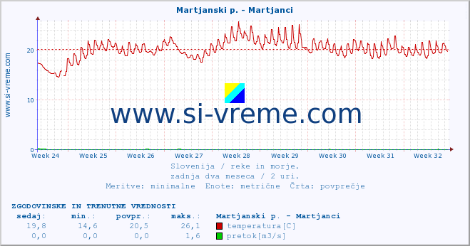 POVPREČJE :: Martjanski p. - Martjanci :: temperatura | pretok | višina :: zadnja dva meseca / 2 uri.