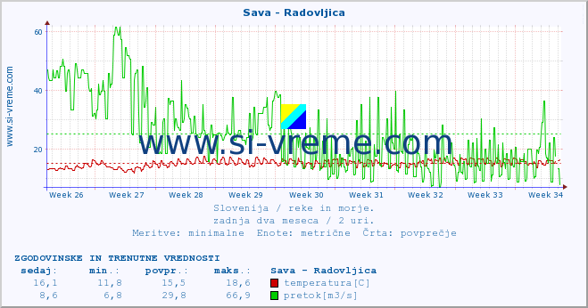 POVPREČJE :: Sava - Radovljica :: temperatura | pretok | višina :: zadnja dva meseca / 2 uri.