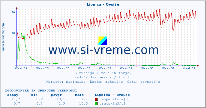 POVPREČJE :: Lipnica - Ovsiše :: temperatura | pretok | višina :: zadnja dva meseca / 2 uri.