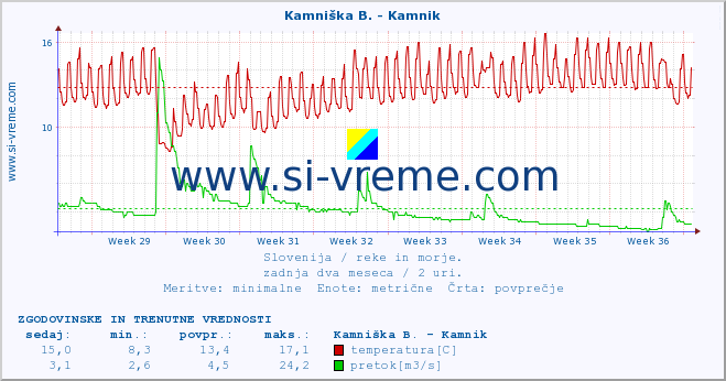 POVPREČJE :: Stržen - Gor. Jezero :: temperatura | pretok | višina :: zadnja dva meseca / 2 uri.