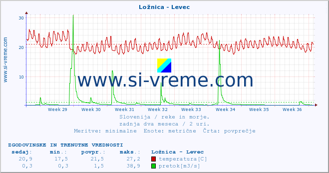 POVPREČJE :: Ložnica - Levec :: temperatura | pretok | višina :: zadnja dva meseca / 2 uri.