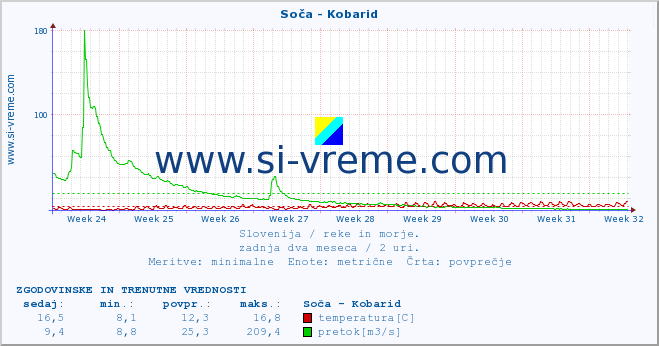 POVPREČJE :: Soča - Kobarid :: temperatura | pretok | višina :: zadnja dva meseca / 2 uri.