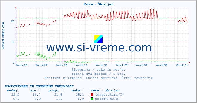 POVPREČJE :: Reka - Škocjan :: temperatura | pretok | višina :: zadnja dva meseca / 2 uri.