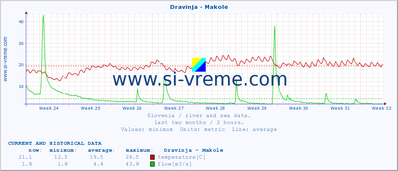  :: Dravinja - Makole :: temperature | flow | height :: last two months / 2 hours.