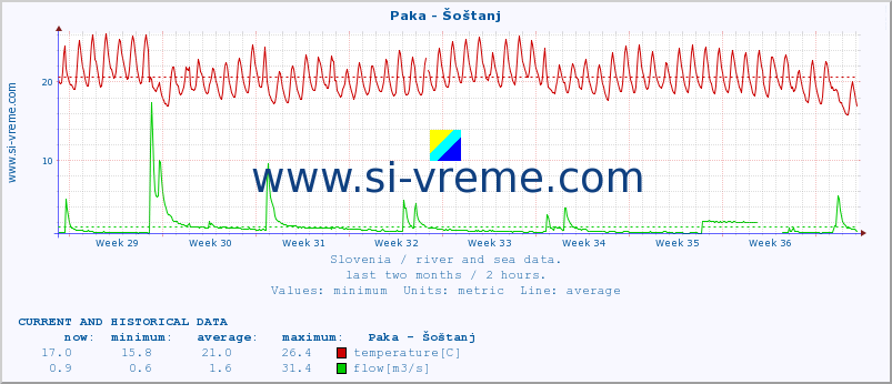  :: Paka - Šoštanj :: temperature | flow | height :: last two months / 2 hours.