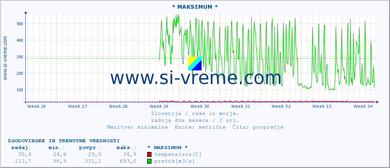 POVPREČJE :: * MAKSIMUM * :: temperatura | pretok | višina :: zadnja dva meseca / 2 uri.