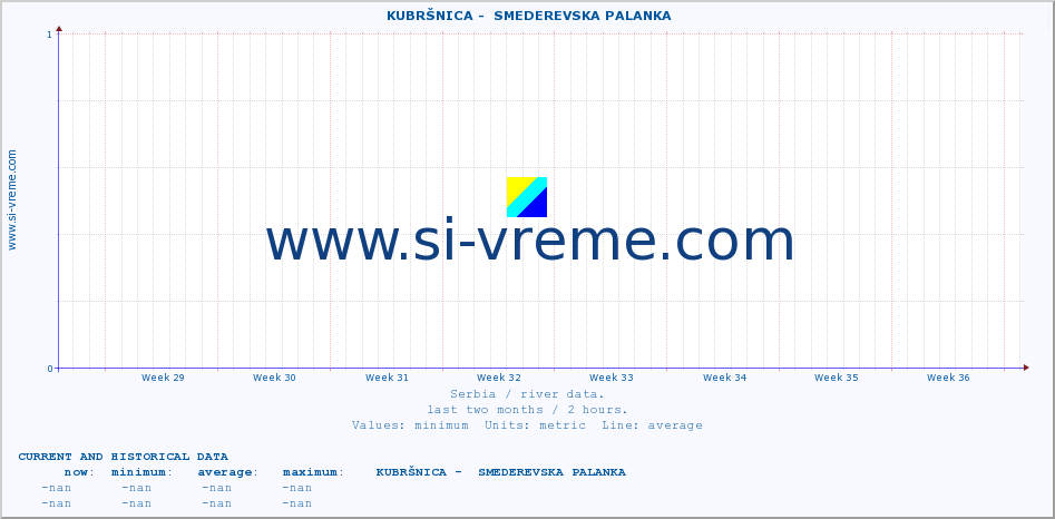  ::  KUBRŠNICA -  SMEDEREVSKA PALANKA :: height |  |  :: last two months / 2 hours.