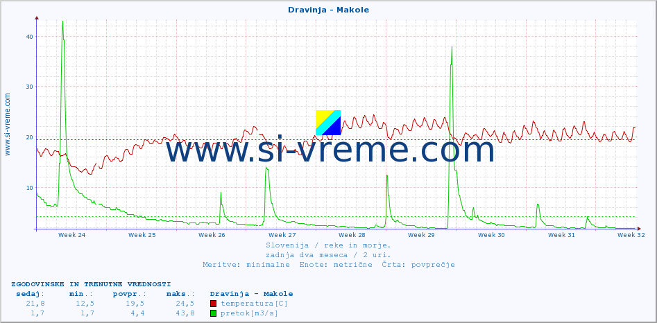 POVPREČJE :: Dravinja - Makole :: temperatura | pretok | višina :: zadnja dva meseca / 2 uri.