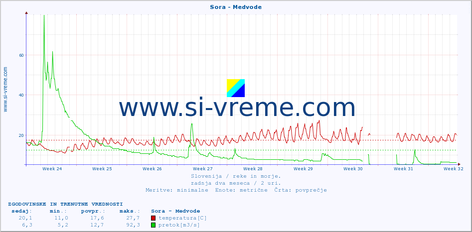 POVPREČJE :: Sora - Medvode :: temperatura | pretok | višina :: zadnja dva meseca / 2 uri.