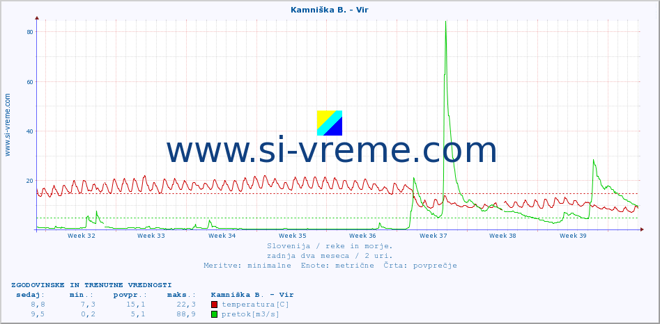 POVPREČJE :: Kamniška B. - Vir :: temperatura | pretok | višina :: zadnja dva meseca / 2 uri.