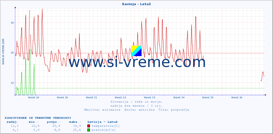 POVPREČJE :: Savinja - Letuš :: temperatura | pretok | višina :: zadnja dva meseca / 2 uri.