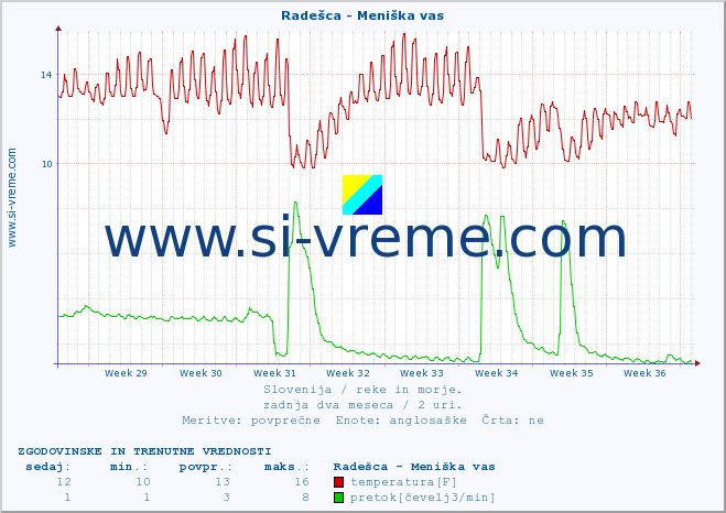 POVPREČJE :: Radešca - Meniška vas :: temperatura | pretok | višina :: zadnja dva meseca / 2 uri.