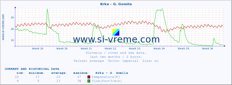  :: Krka - G. Gomila :: temperature | flow | height :: last two months / 2 hours.