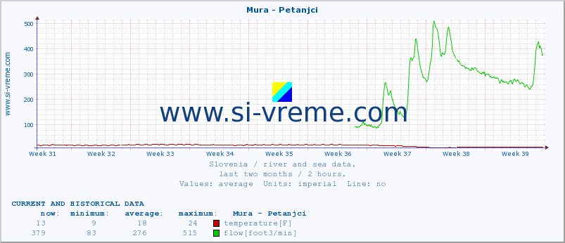  :: Mura - Petanjci :: temperature | flow | height :: last two months / 2 hours.