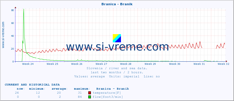  :: Branica - Branik :: temperature | flow | height :: last two months / 2 hours.