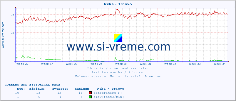  :: Reka - Trnovo :: temperature | flow | height :: last two months / 2 hours.