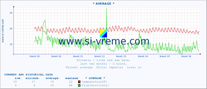  :: * AVERAGE * :: temperature | flow | height :: last two months / 2 hours.