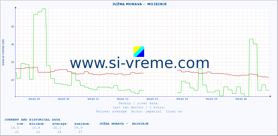  ::  JUŽNA MORAVA -  MOJSINJE :: height |  |  :: last two months / 2 hours.