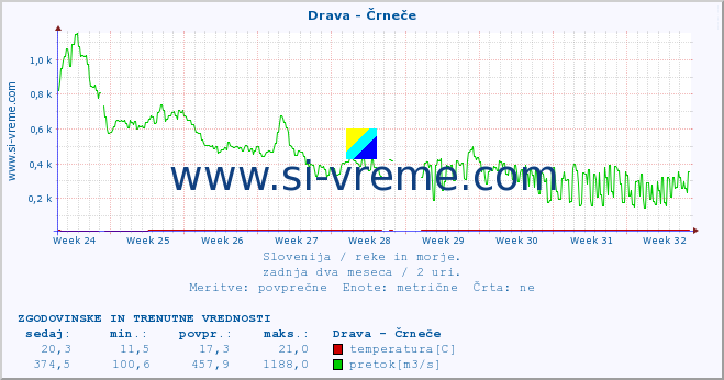 POVPREČJE :: Drava - Črneče :: temperatura | pretok | višina :: zadnja dva meseca / 2 uri.