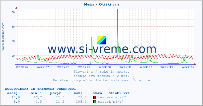 POVPREČJE :: Meža - Otiški vrh :: temperatura | pretok | višina :: zadnja dva meseca / 2 uri.