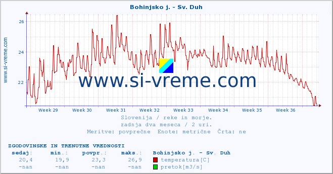 POVPREČJE :: Bohinjsko j. - Sv. Duh :: temperatura | pretok | višina :: zadnja dva meseca / 2 uri.