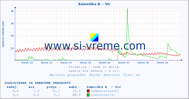 POVPREČJE :: Kamniška B. - Vir :: temperatura | pretok | višina :: zadnja dva meseca / 2 uri.