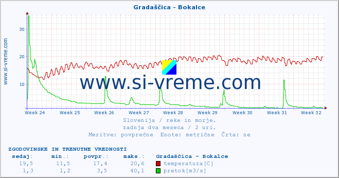 POVPREČJE :: Gradaščica - Bokalce :: temperatura | pretok | višina :: zadnja dva meseca / 2 uri.