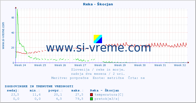 POVPREČJE :: Reka - Škocjan :: temperatura | pretok | višina :: zadnja dva meseca / 2 uri.