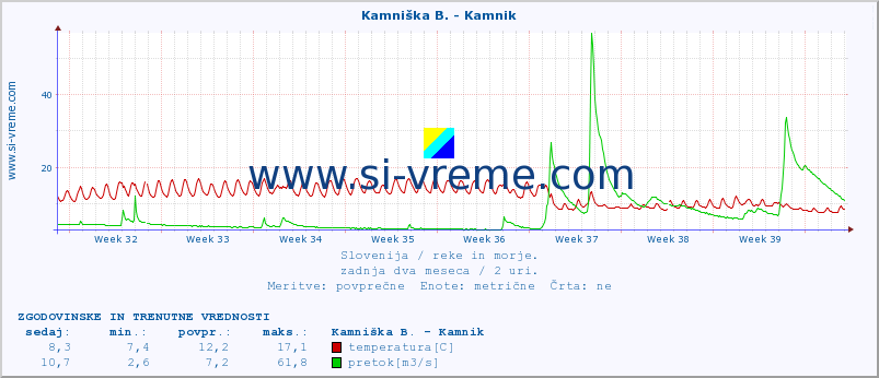 POVPREČJE :: Branica - Branik :: temperatura | pretok | višina :: zadnja dva meseca / 2 uri.