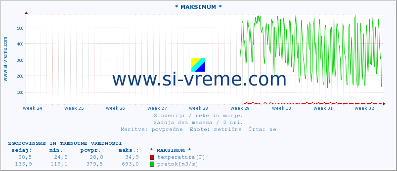 POVPREČJE :: * MAKSIMUM * :: temperatura | pretok | višina :: zadnja dva meseca / 2 uri.