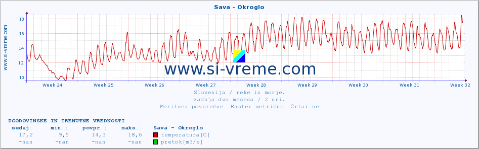 POVPREČJE :: Sava - Okroglo :: temperatura | pretok | višina :: zadnja dva meseca / 2 uri.