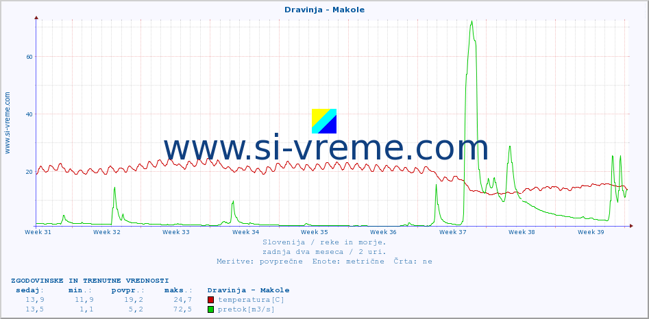 POVPREČJE :: Dravinja - Makole :: temperatura | pretok | višina :: zadnja dva meseca / 2 uri.